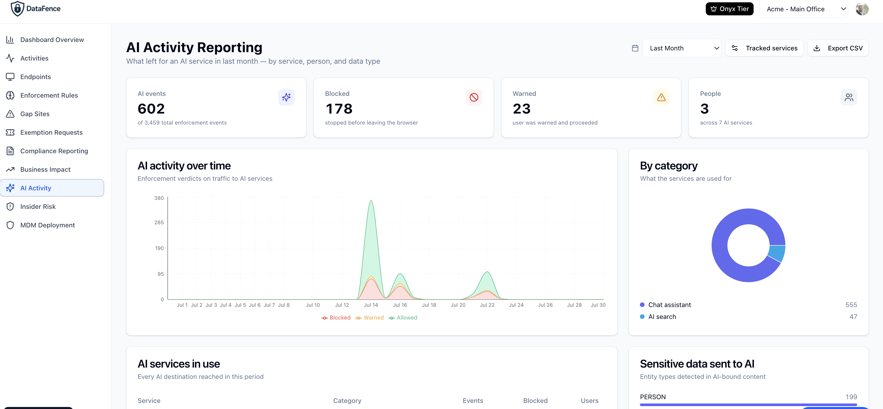 DataFence AI Activity Reporting showing AI events against total enforcement events, how many were blocked before leaving the browser, the AI services in use, and the sensitive entity types detected in AI-bound content.