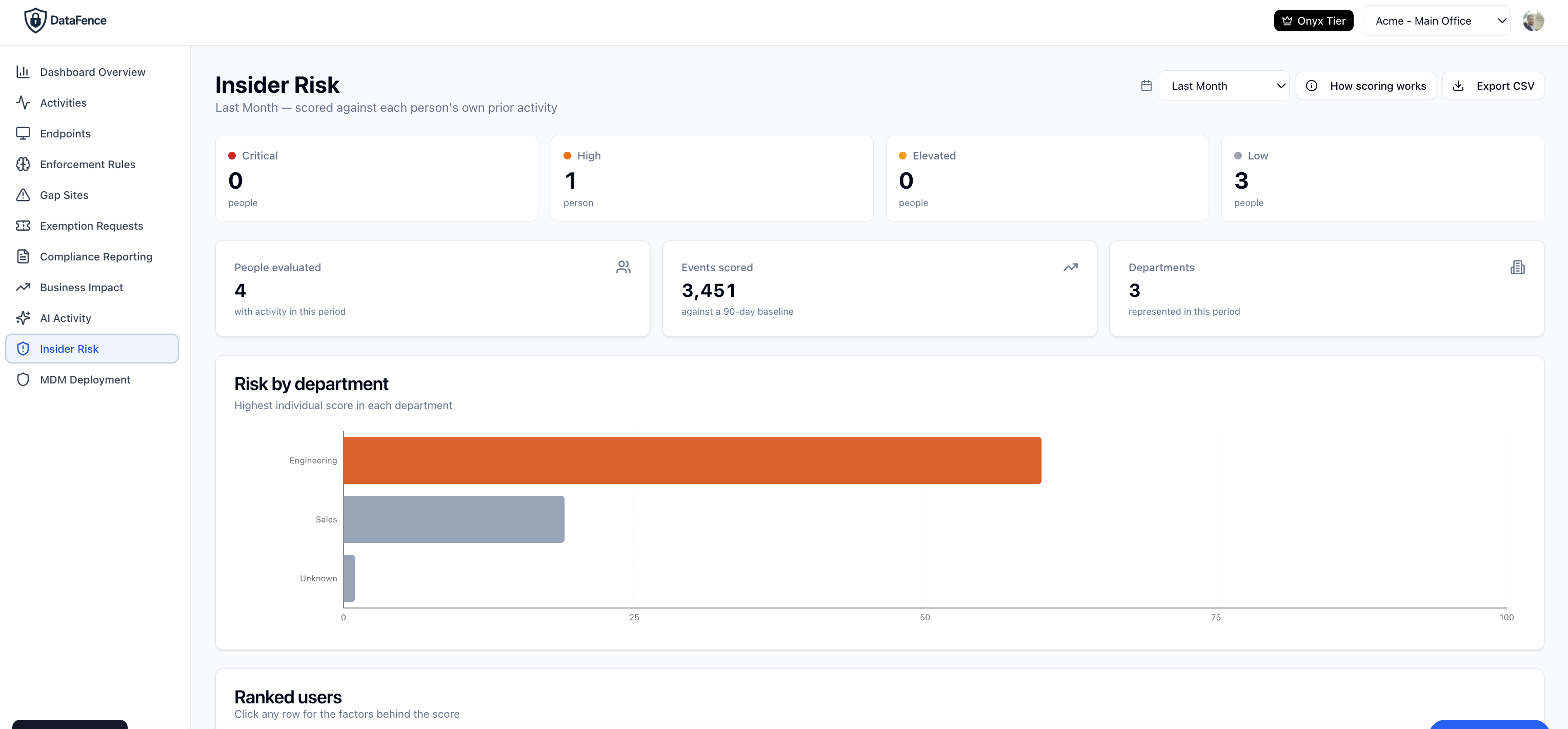 DataFence Insider Risk showing risk tiers from Critical to Low, people evaluated, events scored against a 90-day baseline, a risk by department chart, and a ranked list of users.